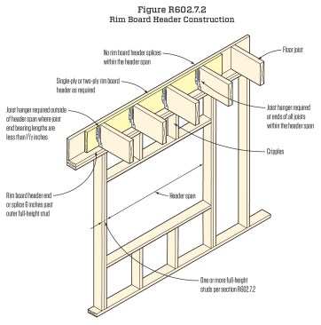 Rim-joist headers. Often, the rim joist above an opening can fulfill the header requirement. Spans follow the same header span table as regular headers, and the material can’t have a joint over the opening. Also, the header must extend 6 inches beyond the opening, and the number of full-height studs on each side must equal half the number of studs displaced by the opening.