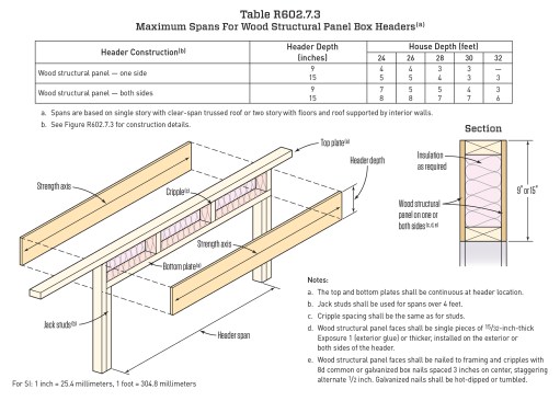 Box headers. In certain situations, sheathing attached with a strict nailing schedule can be combined with a framed opening to create a box header. Box headers can be 9 or 15 inches tall, and the structural sheathing can be on one side or both sides. A separate span table is included for single-sided and double-sided box headers.