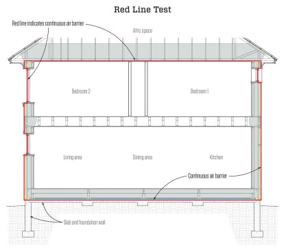 Red Line Test. The key to a successful air barrier is continuity. On any section drawn through a building, it should be possible to follow the air barrier around the entire perimeter of the building envelope with a red pen without lifting the pen from the page. In this building envelope, the air-barrier line passes from an insulated slab, through the walls and attic, and back down to the slab.