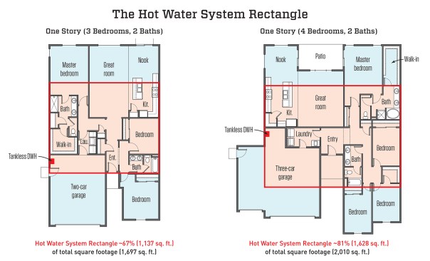 The author calculates the area of the hot water system rectangle by drawing a bounding box around the water heater and hot-water-using fixtures and dividing the occupied floor area of the home by the area of the bounding box. The result can exceed 100% because the bounding box includes unoccupied areas such as the garage.