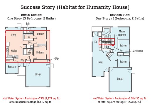 As a cost-saving measure, Habitat for Humanity construction manager George Koertzen was able to shrink the footprint of the hot water system in his home designs to a tiny fraction of the building floor area. Koertzen achieved this by placing bathrooms back to back and locating the washer and the kitchen sink at opposite ends of his main plumbing chase.