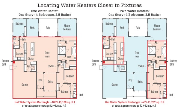 One effective way to reduce the building area required by the plumbing system is to add a second or third water heater to the plan. In this example, adding a second water heater would shrink the hot water system rectangle by more than half, reducing the required piping by a comparable amount.