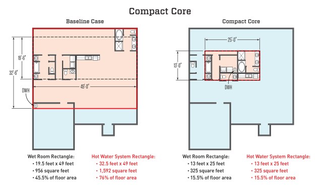 The two plans above represent two hypothetical cases that formed the basis for the construction cost comparison below. The more compact plan saves more than $2,000 in estimated construction cost, mostly by saving labor.