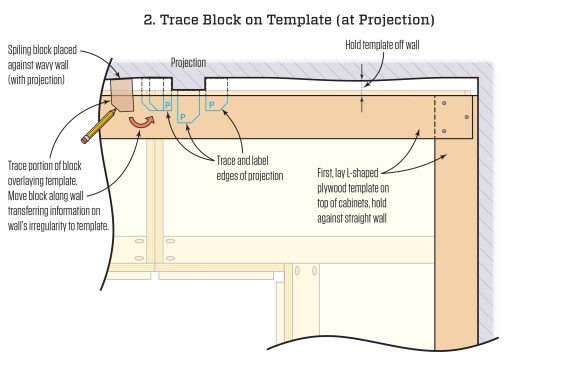 First build a rough template out of strips made from 1/4-inch plywood. Set one edge against the straight wall, and hold the other edge off the wavy wall. Secure the corners of the template and attach the template to the cabinets to keep it from moving.Starting at one end, place the spiling block against the wall irregularity and trace the end of the block onto the plywood strip. Now move the block to a different position and trace the block again. At the projection, use the spiling block to register all three sides.