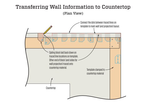 When you have finished templating the irregular wall, carefully remove the template from the cabinets and place it on the countertop material. Align the straight side of the template with a straight edge of the countertop material. Place the spiling block on the template at the traced shape at the corner, and align the free corner of the spiling block with the corner of the countertop material. Now continue down the template, placing the block on each  traced shape and marking the other end on the countertop material. When you have transferred all of the spiling block locations, remove the template and connect the marks. Most often the waviness will be gradual enough to connect the spiling marks with straight lines. Otherwise a flexible batten can be used for more radical shapes.