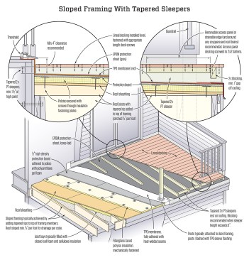 The scenario above shows the roof system adequately pitched for drainage via sloped roof framing. In any sleeper system, the design should accommodate proper clearances between door thresholds, decking, and roofing membrane. Here, a 1/2-inch-thick protection board is installed to protect the TPO roofing membrane from the insulation fastener plates, while EPDM sheets are “loose laid” over the TPO membrane prior to the installation of the sleepers, to isolate the roofing membrane from the sleepers.