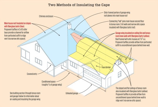 The main house was insulated on the slopes, while the garage wing was insulated on the ceiling flat and bonus-room knee walls. The bonus room runs the length of the garage wing’s second floor over both conditioned and unconditioned spaces.