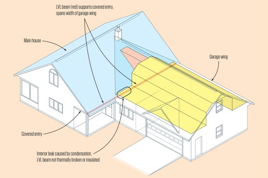 The LVL beam supporting the covered entry was not thermally broken or insulated. On frigid days, warm interior air leaking into unconditioned space of the garage wing would condense on the cold surface of the LVL beam a few feet into the interior from where it penetrated the exterior wall. The resulting condensation would drip through gaps between the framing to the drywall ceiling below.