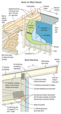 The roof-to-wall air-barrier transition was another tricky  element. Poly overlapping the wall plate had to be taped to the  inside face of the wall’s Zip sheathing by hand, one stud bay  at a time. But the walls and roof were quick and easy to frame,  and the loose-blown insulation in the deep truss roof went in  quickly at the same time as roof sheathing was applied.