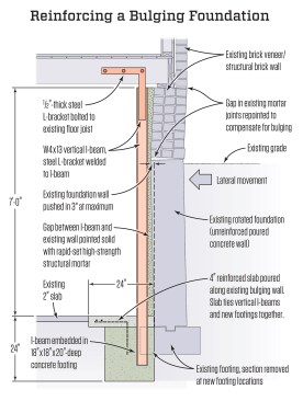 The solution was to install a series of six vertical steel I-beams—anchored in concrete below and attached to the floor framing above—to resist any further lateral movement.