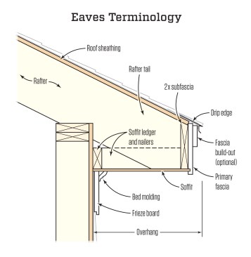 To lay out and install the parts of eaves, framers must be able to visualize the details and how those details relate to the wall and roof framing.