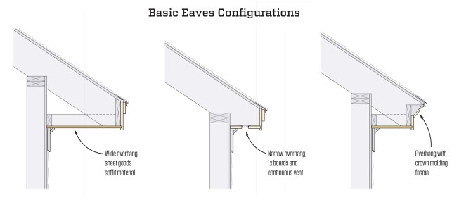 Here are three of the most common residential eaves configurations; each of these can vary greatly according to the wishes of the designer or client. Wide overhangs offer greater protection from runoff (left). Narrow overhangs usually don’t require additional nailing surface (center). Crown molding can add a distinctive flare to the look of the fascia (right).