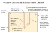 Layout information from the wall is transferred to vanity’s back panel, but in the opposite direction. Vertical centerlines of pipes are located by measuring from the reference, or benchmark, centerline. Horizontal centerlines are located by measuring from the cabinet height line.