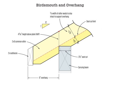 Birdsmouth depth. Whenever a roof has an overhang, you don’t want to cut too deep a birdsmouth. As a general rule, you want to leave roughly two-thirds of the width of the rafter stock intact to support the overhang. In this case, we have 2x6 rafter stock, so we want to leave roughly 3 5/8 inches (it doesn’t need to be exact). This is measured square to the board, not along the plumb line.For a more detailed discussion on rafter birdsmouths, see "Sizing the Birdsmouth," May/10.