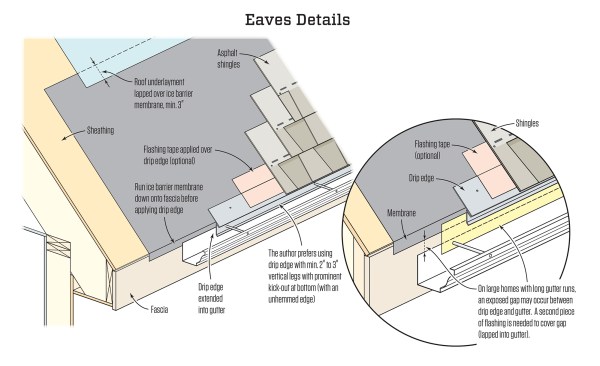 If ice barrier membrane goes down before fascia, some types can be run wild over the plywood edge and bent down later. Others are too flexible, so the release paper needs to be left on to protect the last few inches of adhesive. It can be carefully sliced and left attached, or pieces of it can be re-adhered to the bottom edge of the membrane.