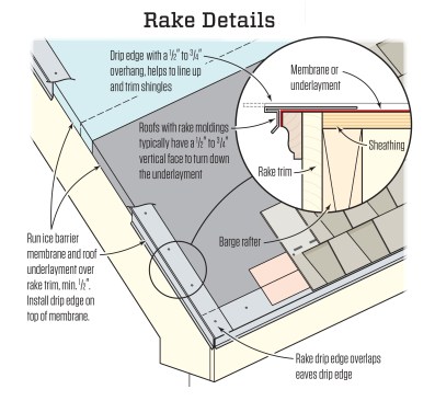 Drip edge is installed along the rake to keep out wind-blown rain. In Virginia where the author works, installing it isn’t required by code, so roofers have to be specifically instructed to install drip edge.