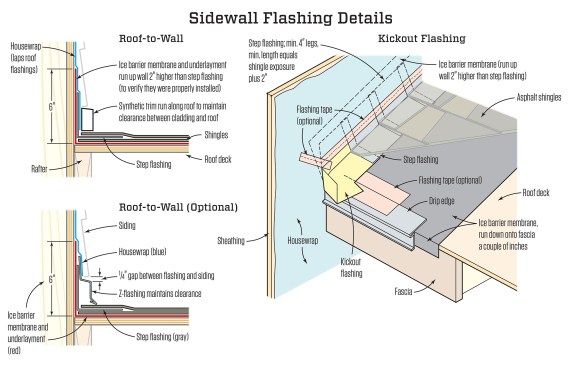 Provide kickout flashings where step flashing ends on sidewall. Manufactured kickouts made from preformed plastic (polypropylene) or factory-welded metal are preferable. Site-built metal flashings must be fully soldered, not caulked or folded and cut to shape.
