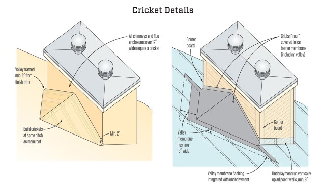 Frame cricket valleys (and valleys abutting walls) a minimum 2 inches from final finishes at corners to avoid trapping leaf debris at trim and flashings. At larger crickets and valleys, the distance from corner should be increased to accommodate increased volumes of water.