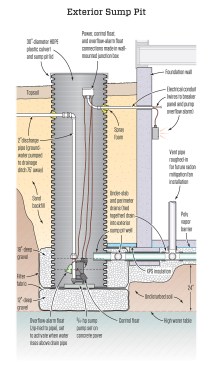 The foundation holes were dug 24 inches above the historic high water-table line while the bottom of the sump pits were set 18 inches below the top of the footing. Potential groundwater will be discharged into drainage swales 50 to 100 feet away from the development’s seven sump pit wells. Pump activation can be fine-tuned by adjusting the length of the float lines.