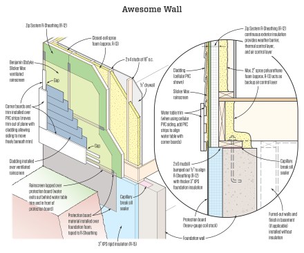“Awesome Wall” is design-builder Michael Anschel’s take on the “Perfect Wall.” The primary design goal was to create a wall system that performs as close as possible to the Perfect Wall, but is optimized for simplicity of installation so there are as few places as possible to introduce potential failures.