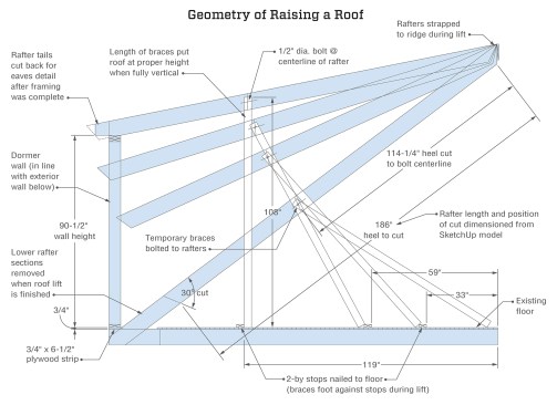 The author used SketchUp to plot the rotation of the roof from the existing pitch up to the pitch of the dormer roof. The program helped determine where the rafters needed to be cut. It also gave the crew the length and position of the temporary 2x4 braces, along with the locations of the floor stops to foot the braces as the roof hinged into position. When the braces were tight against the final stop, the dormer roof was at the proper height.