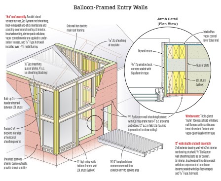 LSL members were used to balloon-frame the bump-out entry’s 17-foot-high wall, while 2-by stock was used to infill shorter-length pieces such as trimmer studs, sills, and blocking. Sheathed areas on the south, east, and west walls helped provide lateral stability to these tall walls with big openings (the sheathing was nailed off per an engineer’s specifications).