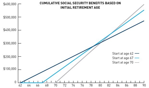 The longer you wait to claim Social Security benefits, the more you stand to gain over the long term, provided you live past the break-even age. Above, that would be 82.5, if you are comparing starting at 67 versus 70 (based on a $2,000 monthly payment at a full retirement age of 67).