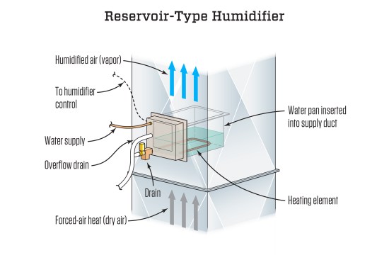 Reservoir humidifiers can be high maintenance and may present an indoor air quality risk; typical designs stay wet all winter, allowing the potential for organisms to grow in them.