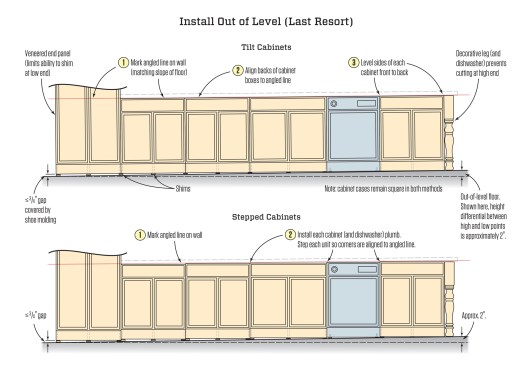 When forced to go out of level, we use one of two methods: One is to tilt all the boxes out of level as we go along; the second is to install each box plumb but step the units so the top corners are in a straight line that slopes up or down as needed.