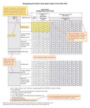 The major difference between the deck-joist-span table in the 2021 edition of the IRC (Table R507.6) and earlier versions of the table is that it allows joists to be sized for 50-, 60-, and 70-psf ground snow loads. In addition, it is now a little easier to calculate the maximum cantilever allowed for each joist according to species, size, and spacing.