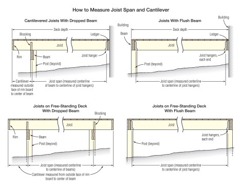 The depth of a deck depends on joist span, cantilever (if any), and other considerations that can add as much as 6 1/2 inches. The illustrations above (adapted from Figure 507.6 in the 2021 IRC) show where measurements for joist span and cantilever begin and end, and how to account for ledgers, rim beams, and hardware when sizing joists.