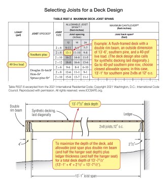 In this example, a deck with a flush double rim-beam with an outside dimension of 13 feet 6 inches and synthetic decking laid diagonally, choose the 12-inch-o.c. joist-spacing column. From the table, find the closest allowable span: 13 feet 1 inch (2x8s at 12 inches o.c.) under the 40-psf southern pine row. Adding 4 inches (to account for the double rim beam and half the width of a joist hanger) and 2 1/2 inches (to account for the ledger and half the width of a joist hanger) to the 13-foot-1-inch joist span yields a 13-foot-7 1/2-inch maximum deck depth.