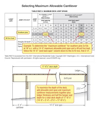 To determine the maximum cantilever for southern pine 2x10s at 16 inches on-center with a 14-foot joist span (the maximum allowable) and a 40-psf live load, follow the 14-foot “Joist back span” column down to the 2x10 row and read the entry—3 feet 4 inches. To maximize the depth of the deck, add the allowable joist span and maximum cantilever measurements together plus the ledger thickness and half the hanger seat depth at the house side of the deck for a total deck depth of 17 feet 6 1/2 inches.