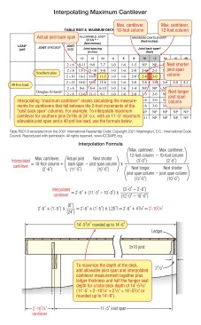 Footnote “g” in Table R507.6 allows for the interpolation of cantilevers that fall between the spans listed in the table, following the process outlined above. Solving for y following the formula above yields 2 feet 10 1/4 inches (the interpolated cantilever), which is then added to the joist back span listed in the table (11 feet 5 inches), plus ledger and half the joist hanger seat (2 1/2 inches) for a maximum deck depth of 14 feet 5 3/4 inches, rounded to 14 feet 6 inches.