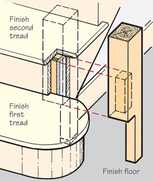 Editor’s note: See “Laying Out Newel Cuts” for more information on how Jed deals with bottom and landing newel posts.