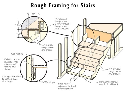 Figure 1: The author spaces the stair undercarriage out from the wall framing with a 2x4 along the lower edge of the inside stringer to leave room for the drywall and the wall skirt. To strengthen the entire carriage system, he installs 3/4-inch plywood sub-treads and sub-risers — glued and screwed.