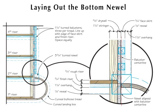Figure 2: If the baluster edges line up with the face skirt edge, the centerline of a handrail is going to be half of one baluster in from the face of a face skirt. The treads are typically cut to overhang 11/8 inches. The minimum width of newels equals half of the baluster width plus the tread overhang plus an optional reveal — times two. Because many readily available newel posts are not wide enough to notch solidly into position, the author always specs wider newel post styles.
