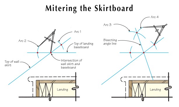Figure 5: To bisect an angle where the wall skirt and baseboard meet, the author marks lines showing the tops of the wall skirt and landing baseboard and extends them several inches beyond where they intersect. After setting a compass to 4 inches, he strikes Arc 1 and Arc 2, then resets the compass to 8 inches before swinging intersecting Arc 3 and Arc 4. He bisects the angle by marking a line that connects the two points of intersection and runs to the floor. Finally, he picks up the angle using a bevel gauge and transfers it to a speed square.