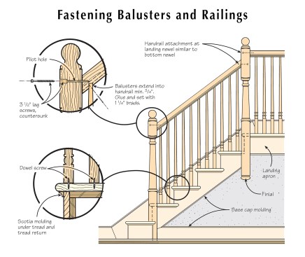 Figure 10: After the baluster bottoms are tightened into place using dowel screws, the author installs the handrail over the pin-tops and runs lag screws through the newels to fasten the balustrade system together.