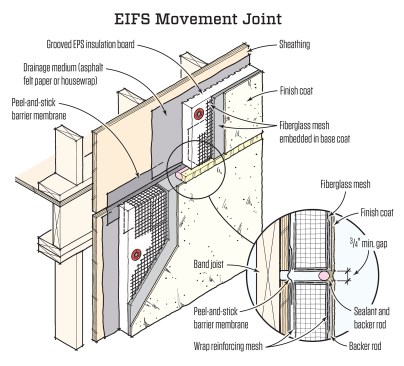 The EPS board in an EIFS system can buckle when floor framing shrinks, causing cracks in the surface, unless a movement joint is located at or above the midline of the band joist.