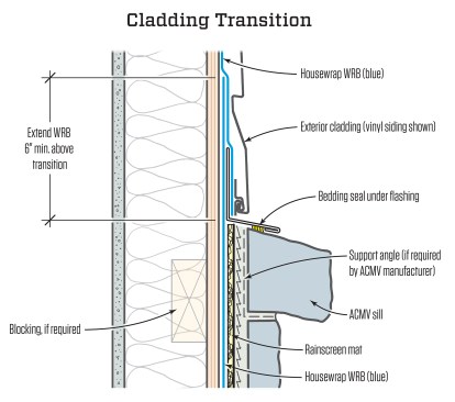 This illustration shows the correct way to detail the transition between dissimilar cladding types.  A flashing must be installed to kick the water out before the transition is made.