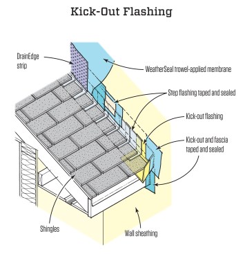 If not detailed correctly, a roof-to-wall intersection can dump a lot of water into a wall. Step flashing should terminate at a kick out that’s large enough to direct water away from the wall.