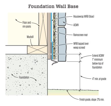 Both stucco and adhered concrete veneer (ACMV) must terminate with a weep screed to kick the water out at the base of walls.