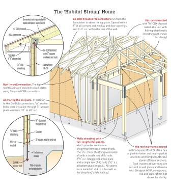 Key to the survival of these small cottages was the construction detailing that achieved a continuous load path from the foundation to the ridge of the buildings. Other, larger homes by the same builder, using the same basic details, also came through the storm unscathed. The foundation was tied to the walls using a continuous steel reinforcing rod from foundation to top wall plate, and the wall plates were tied to the trusses with Simpson Strong-Tie steel connectors. To resist racking forces in the walls, nails were spaced 4 inches on-center or closer. Roof sheathing was nailed to the trusses using 8d ringshank nails at 4 inches on-center.