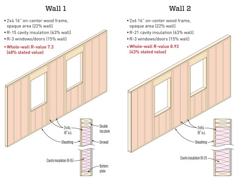 Conventional framing, 2x4 vs. 2x6. Wall 1 and Wall 2 compare typical wood wall framing at 16 inches on-center. The thicker stud cavity afforded by the deeper 2x6 framing allows for a slight increase in whole-wall R-value—only R-1.63, not the full R-6 that you might expect going from R-15 to R-21 cavity insulation.