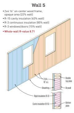 Continuous insulation limits thermal bridging and enhances cavity insulation values. Wall 5 takes the same conventionally framed 2x4 wall in Wall 1 and adds 1/2 inch of rigid insulation, for a 19% boost in whole-wall R-value.