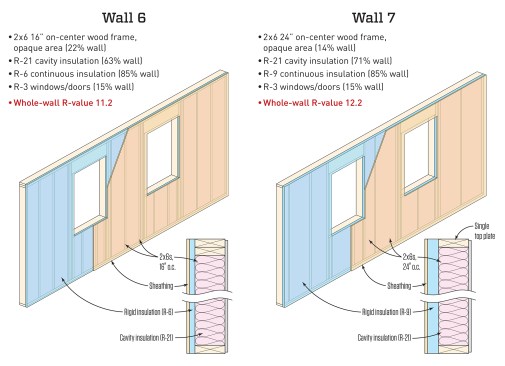 Continuous insulation (cont.) Wall 6 adds about an inch of rigid insulation to the same wall configuration found in Wall 2, for a 25% boost in whole-wall R-value. Wall 7 adds 1.2 inches of rigid insulation to the advanced framing in Wall 3, providing a 27% boost to the whole wall. Continuous insulation makes sense in every climate zone, though you do need to add enough for condensation control in cold climates (see “Avoiding Wet Walls,” May/17).