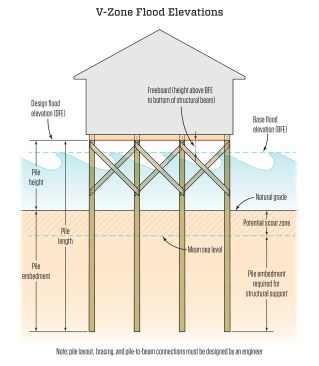 In V and Coastal-A zones, no permanent enclosures are allowed below the first floor. Some community building codes may go beyond this by identifying a design flood elevation (DFE) above the BFE. [Illustration adapted from FEMA P-499 (Dec. 2010): “Home Builder’s Guide to Coastal Construction”]