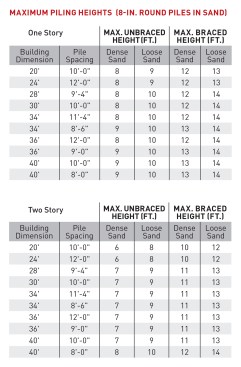 Example piling heights based on Texas Dept. of Insurance Building Code for Windstorm Resistant Construction.