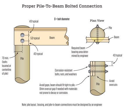 Piling connection details adapted from FEMA P-499 (Dec. 2010): “Home Builder’s Guide to Coastal Construction”